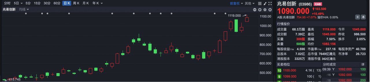 港股速报 | 恒科继续高开 券商建议关注两大方向